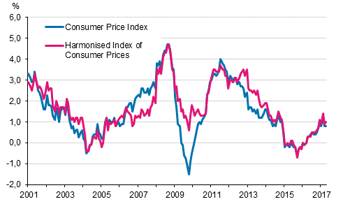 Appendix figure 1. Annual change in the Consumer Price Index and the Harmonised Index of Consumer Prices, January 2001 - April 2017