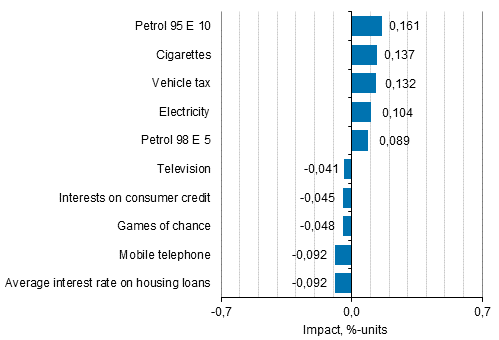 Appendix figure 2. Goods and services with the largest impact on the year-on-year change in the Consumer Price Index, April 2017