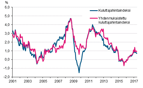 Liitekuvio 1. Kuluttajahintaindeksin ja yhdenmukaistetun kuluttajahintaindeksin vuosimuutokset, tammikuu 2001 - toukokuu 2017