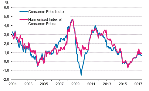 Appendix figure 1. Annual change in the Consumer Price Index and the Harmonised Index of Consumer Prices, January 2001 - June 2017