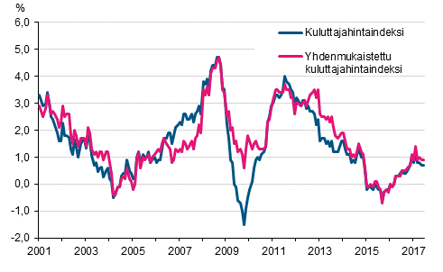 Liitekuvio 1. Kuluttajahintaindeksin ja yhdenmukaistetun kuluttajahintaindeksin vuosimuutokset, tammikuu 2001 - kesäkuu 2017