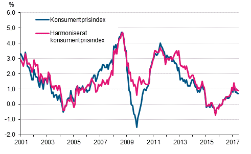 Figurbilaga 1. Årsförändring av konsumentprisindexet och det harmoniserade konsumentprisindexet, januari 2001 - juni 2017