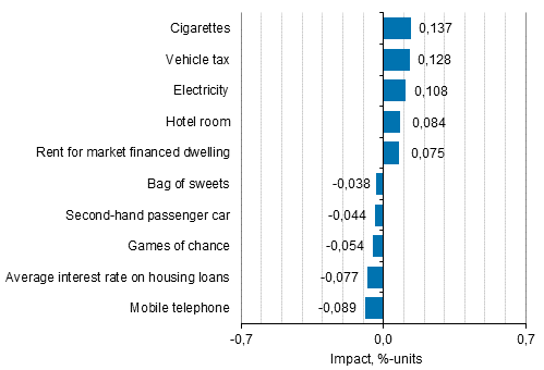 Appendix figure 2. Goods and services with the largest impact on the year-on-year change in the Consumer Price Index, June 2017