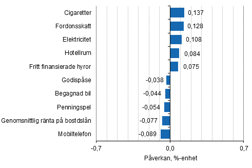 Figurbilaga 2. Varor och tjänster som har mest påverkat årsförändringen av konsumentprisindexet i juni 2017