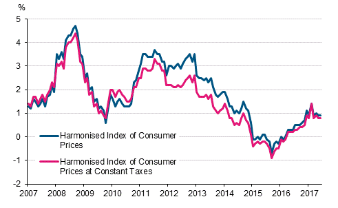 Appendix figure 3. Annual change in the Harmonised Index of Consumer Prices and the Harmonised Index of Consumer Prices at Constant Taxes, January 2007 - June 2017