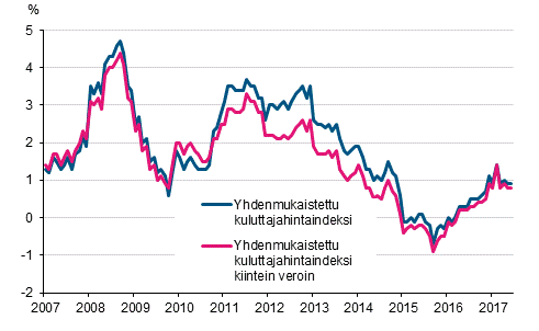 Liitekuvio 3. Yhdenmukaistetun kuluttajahintaindeksin ja yhdenmukaistetun kuluttajahintaindeksin kiintein veroin vuosimuutokset, tammikuu 2007 - kesäkuu 2017