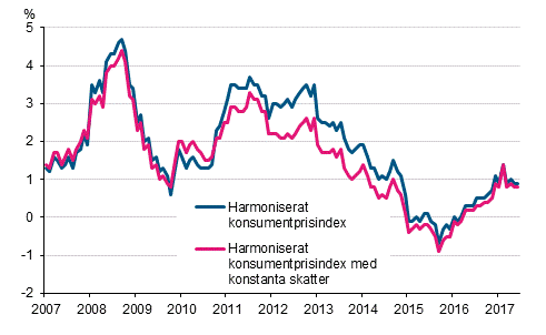 Figurbilaga 3. Årsförändring av det harmoniserade konsumentprisindexet och det harmoniserade konsumentprisindexet med konstanta skatter, januari 2007 - juni 2017