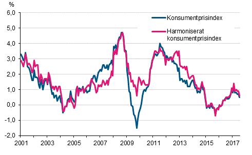Figurbilaga 1. Årsförändring av konsumentprisindexet och det harmoniserade konsumentprisindexet, januari 2001 - juli 2017