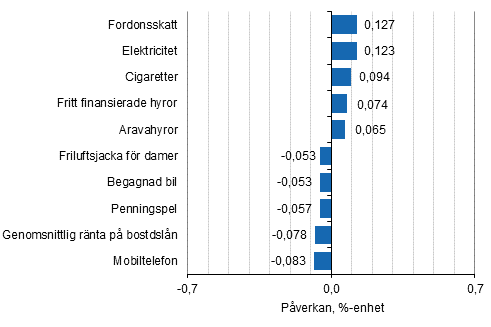 Figurbilaga 2. Varor och tjänster som har mest påverkat årsförändringen av konsumentprisindexet i juli 2017