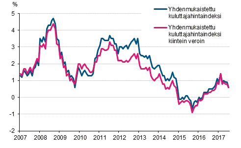 Liitekuvio 3. Yhdenmukaistetun kuluttajahintaindeksin ja yhdenmukaistetun kuluttajahintaindeksin kiintein veroin vuosimuutokset, tammikuu 2007 - heinäkuu 2017
