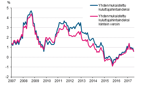 Liitekuvio 3. Yhdenmukaistetun kuluttajahintaindeksin ja yhdenmukaistetun kuluttajahintaindeksin kiintein veroin vuosimuutokset, tammikuu 2007 - heinkuu 2017