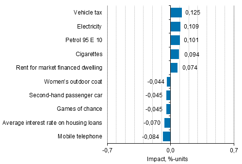Appendix figure 2. Goods and services with the largest impact on the year-on-year change in the Consumer Price Index, August 2017