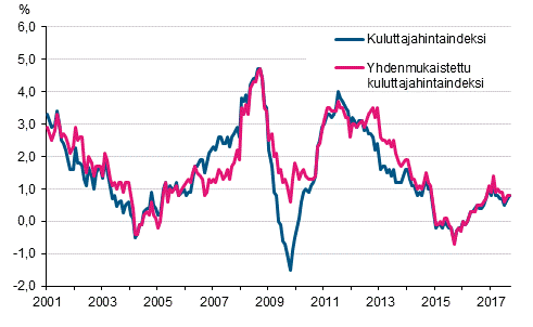 Liitekuvio 1. Kuluttajahintaindeksin ja yhdenmukaistetun kuluttajahintaindeksin vuosimuutokset, tammikuu 2001 - syyskuu 2017