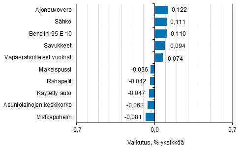 Liitekuvio 2. Kuluttajahintaindeksin vuosimuutokseen eniten vaikuttaneita hyödykkeitä, syyskuu 2017