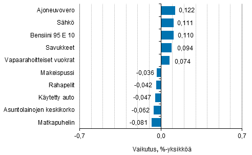 Liitekuvio 2. Kuluttajahintaindeksin vuosimuutokseen eniten vaikuttaneita hydykkeit, syyskuu 2017