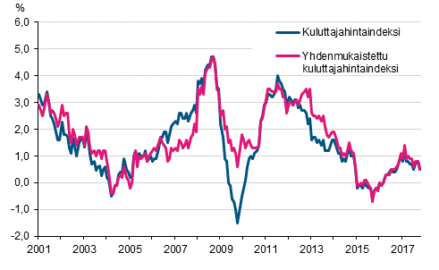 Liitekuvio 1. Kuluttajahintaindeksin ja yhdenmukaistetun kuluttajahintaindeksin vuosimuutokset, tammikuu 2001 - lokakuu 2017