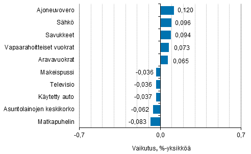 Liitekuvio 2. Kuluttajahintaindeksin vuosimuutokseen eniten vaikuttaneita hydykkeit, lokakuu 2017