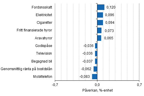 Figurbilaga 2. Varor och tjänster som har mest påverkat årsförändringen av konsumentprisindexet oktober 2017