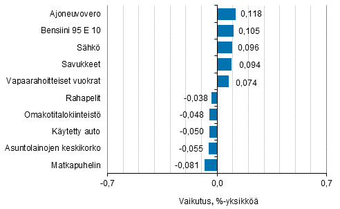 Liitekuvio 2. Kuluttajahintaindeksin vuosimuutokseen eniten vaikuttaneita hyödykkeitä, marraskuu 2017