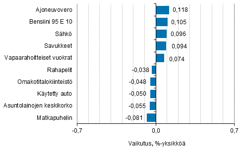 Liitekuvio 2. Kuluttajahintaindeksin vuosimuutokseen eniten vaikuttaneita hydykkeit, marraskuu 2017