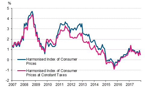 Appendix figure 3. Annual change in the Harmonised Index of Consumer Prices and the Harmonised Index of Consumer Prices at Constant Taxes, January 2007 - December 2017