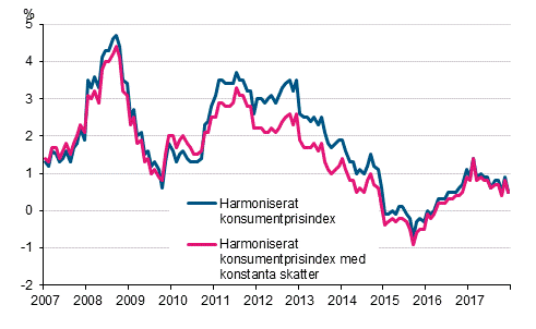 Figurbilaga 3. Årsförändring av det harmoniserade konsumentprisindexet och det harmoniserade konsumentprisindexet med konstanta skatter, januari 2007 - december 2017