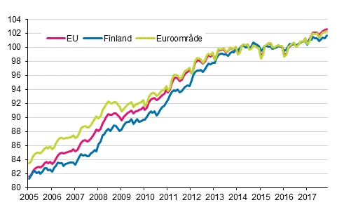 Figurbilaga 4. Det harmoniserade konsumentprisindexet 2015=100; Finland, euroomrde och EU