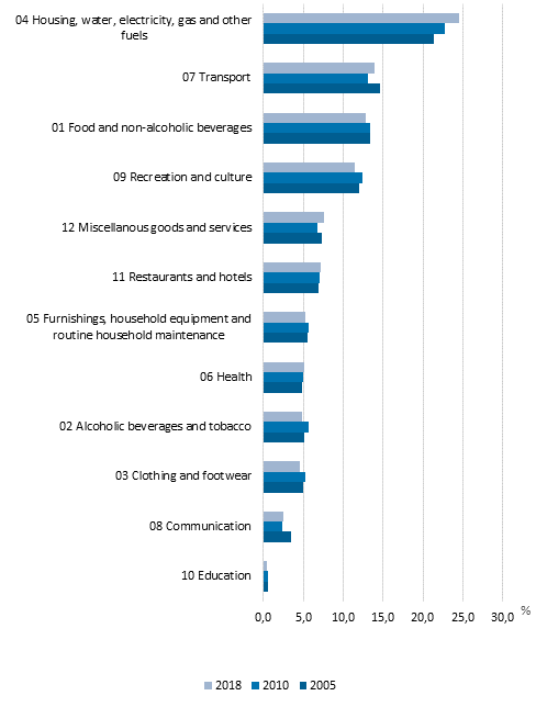 Figure 1. Value shares of total consumption by commodity group in 2005, 2010 and 2018, per cent of total concumption