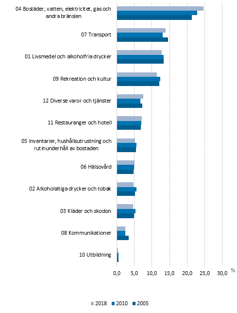Figur 1. Vrdeandelar fr totalkonsumtionen efter produktgrupp ren 2005, 2010 och 2018, procent av totalkonsumtionen
