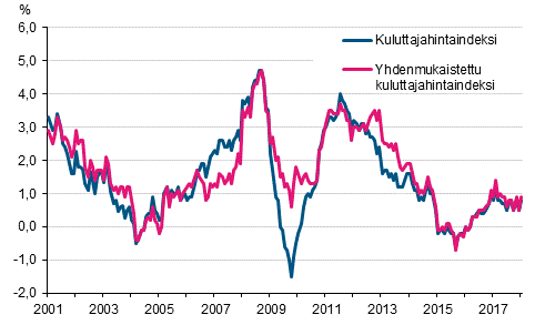 Liitekuvio 1. Kuluttajahintaindeksin ja yhdenmukaistetun kuluttajahintaindeksin vuosimuutokset, tammikuu 2001 - tammikuu 2018