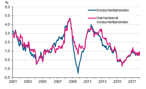 Figurbilaga 1. Årsförändring av konsumentprisindexet och det harmoniserade konsumentprisindexet, januari 2001 - januari 2018
