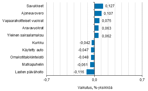 Liitekuvio 2. Kuluttajahintaindeksin vuosimuutokseen eniten vaikuttaneita hydykkeit, tammikuu 2018