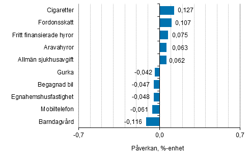 Figurbilaga 2. Varor och tjänster som har mest påverkat årsförändringen av konsumentprisindexet januari 2018