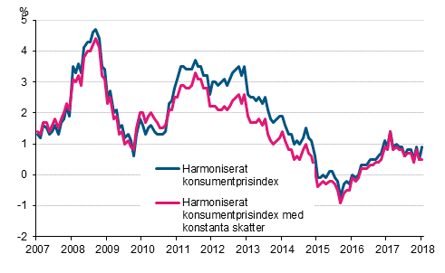 Figurbilaga 3. Årsförändring av det harmoniserade konsumentprisindexet och det harmoniserade konsumentprisindexet med konstanta skatter, januari 2007 - januari 2018