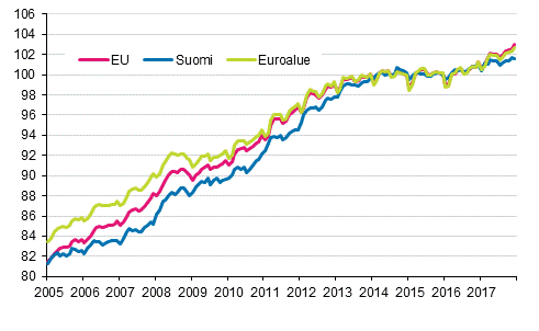 Liitekuvio 4. Yhdenmukaistettu kuluttajahintaindeksi 2015=100; Suomi, euroalue ja EU