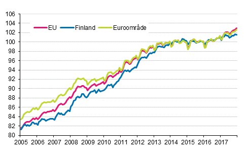 Figurbilaga 4. Det harmoniserade konsumentprisindexet 2015=100; Finland, euroomrde och EU