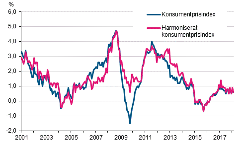 Figurbilaga 1. Årsförändring av konsumentprisindexet och det harmoniserade konsumentprisindexet, januari 2001 - februari 2018