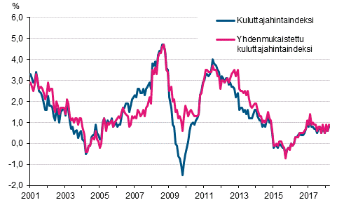 Liitekuvio 1. Kuluttajahintaindeksin ja yhdenmukaistetun kuluttajahintaindeksin vuosimuutokset, tammikuu 2001 - maaliskuu 2018