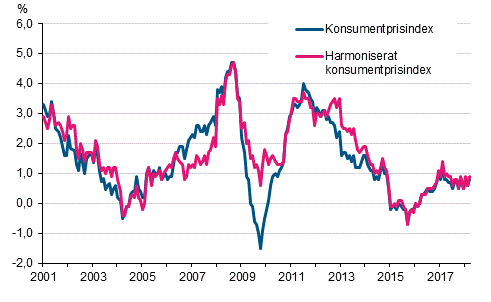 Figurbilaga 1. Årsförändring av konsumentprisindexet och det harmoniserade konsumentprisindexet, januari 2001 - mars 2018