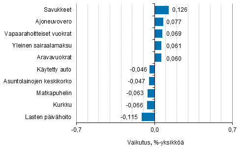 Liitekuvio 2. Kuluttajahintaindeksin vuosimuutokseen eniten vaikuttaneita hyödykkeitä, huhtikuu 2018