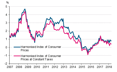 Appendix figure 3. Annual change in the Harmonised Index of Consumer Prices and the Harmonised Index of Consumer Prices at Constant Taxes, January 2007 - April 2018