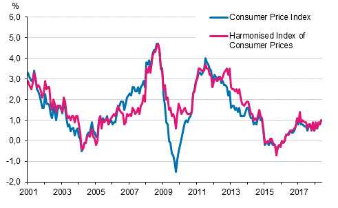 Appendix figure 1. Annual change in the Consumer Price Index and the Harmonised Index of Consumer Prices, January 2001 - May 2018