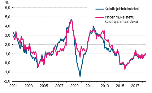 Liitekuvio 1. Kuluttajahintaindeksin ja yhdenmukaistetun kuluttajahintaindeksin vuosimuutokset, tammikuu 2001 - toukokuu 2018