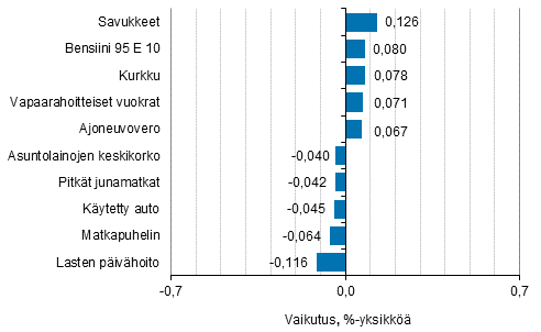 Liitekuvio 2. Kuluttajahintaindeksin vuosimuutokseen eniten vaikuttaneita hyödykkeitä, toukokuu 2018