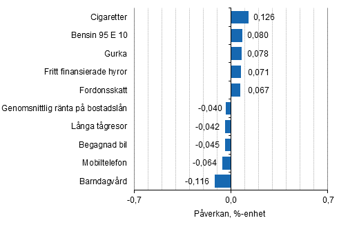 Figurbilaga 2. Varor och tjänster som har mest påverkat årsförändringen av konsumentprisindexet maj 2018