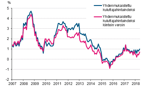 Liitekuvio 3. Yhdenmukaistetun kuluttajahintaindeksin ja yhdenmukaistetun kuluttajahintaindeksin kiintein veroin vuosimuutokset, tammikuu 2007 - toukokuu 2018