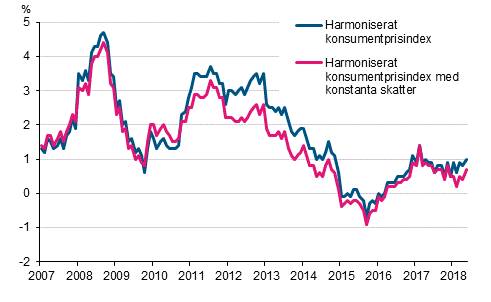 Figurbilaga 3. Årsförändring av det harmoniserade konsumentprisindexet och det harmoniserade konsumentprisindexet med konstanta skatter, januari 2007 - maj 2018