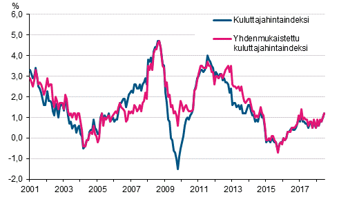 Liitekuvio 1. Kuluttajahintaindeksin ja yhdenmukaistetun kuluttajahintaindeksin vuosimuutokset, tammikuu 2001 - kesäkuu 2018