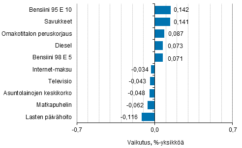 Liitekuvio 2. Kuluttajahintaindeksin vuosimuutokseen eniten vaikuttaneita hyödykkeitä, kesäkuu 2018