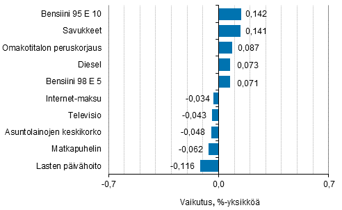 Liitekuvio 2. Kuluttajahintaindeksin vuosimuutokseen eniten vaikuttaneita hydykkeit, keskuu 2018